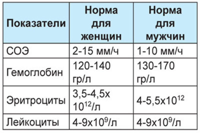 какие показатели крови указывают на рак